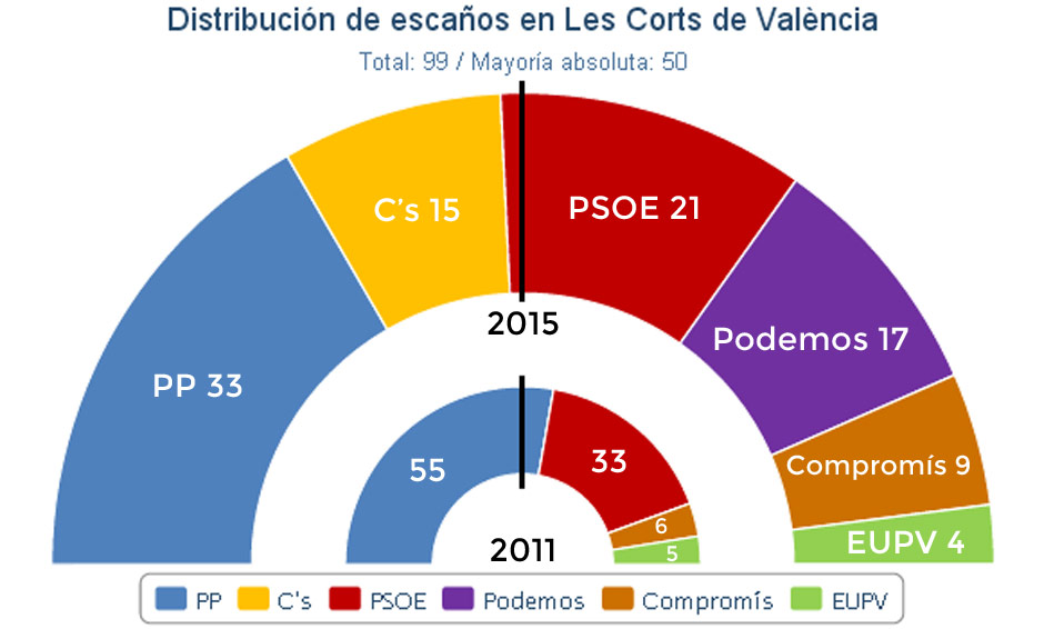 Reparto de escaños en Les Corts Valencianes, según JM&A