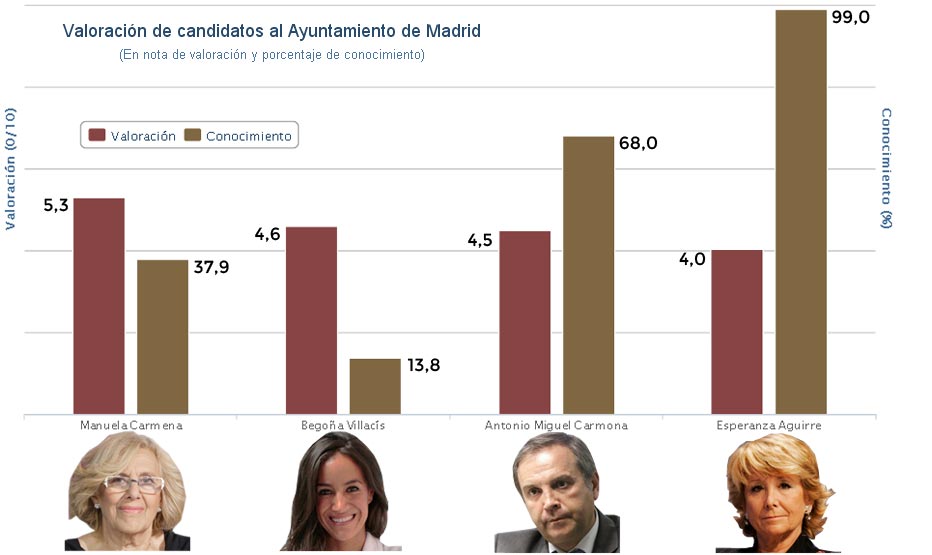 Candidatos al Ayuntamiento de Madrid