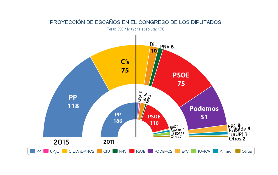 El próximo Congreso de los Diputados, según JM&A