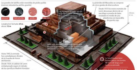 Gráfico del mausoleo de Lenin. /SPUTNIK