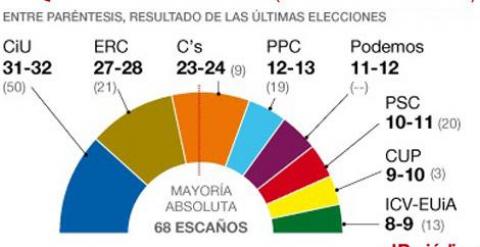 CiU y ERC se desploman en el Parlamento catalán, mientras Podem entraría con 9 escaños. /EL PERIÓDICO