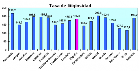 Gráfico de la tasa de litigiosidad por comunidades autónomas. Cálculos realizados sobre las cifras de población del INE, a 1 de enero de 2014./ Informe Consejo General del Poder Judicial.