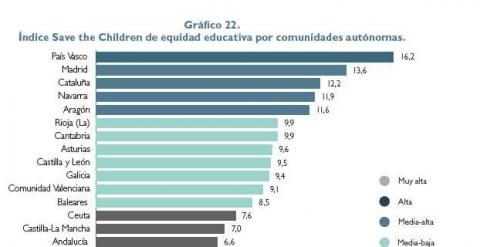 Índice de equidad equitativa por comunidades autónomas./ Gráfico del informe Save The Children.