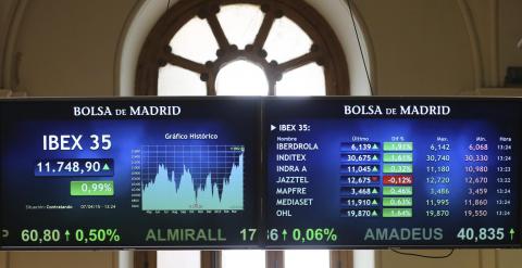 Vista del panel principal de la Bolsa de Madrid, donde su principal indicador, el Ibex 35, ha cerrado la sesión del martes en su nivel más alto desde enero de 2010, por encima de los 11.700 puntos. EFE/Ballesteros