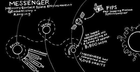 La NASA estrella este jueves su nave Messenger contra Mercurio