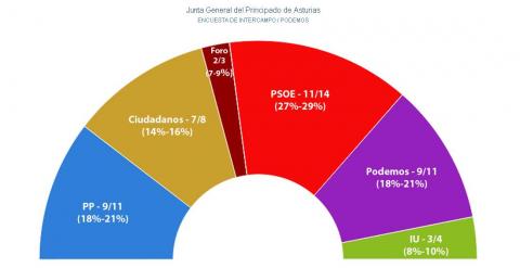 ENCUESTA ASTURIAS PODEMOS