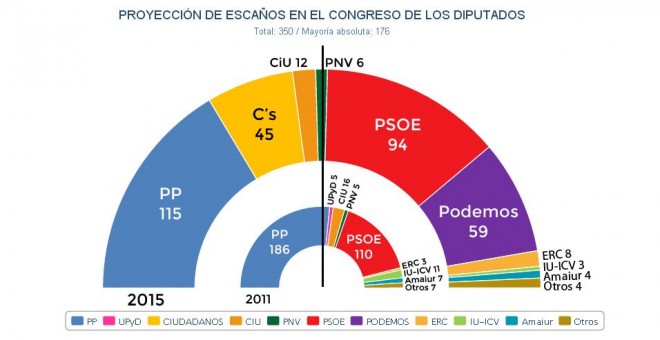 Proyección de escaños en el Congreso, tras las elecciones generales de otoño, según el 'desk research' de JM&A para 'Público'.