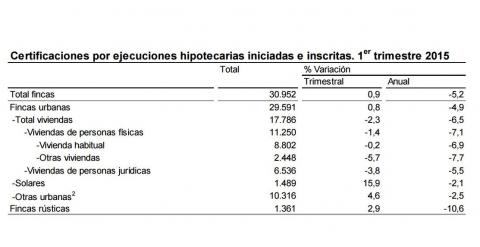 cuadro ine ejecuciones hipotecarias 1t 2015