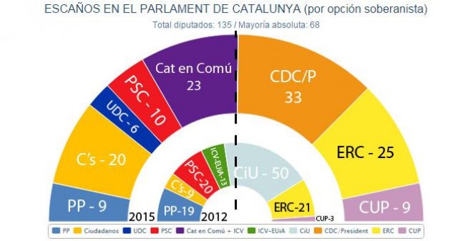 Escaños en el Parlament de Catalunya por opción soberanista