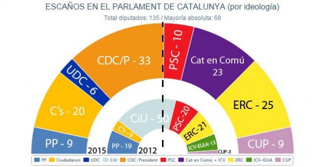 Escaños en el Parlament de Catalunya por ideología