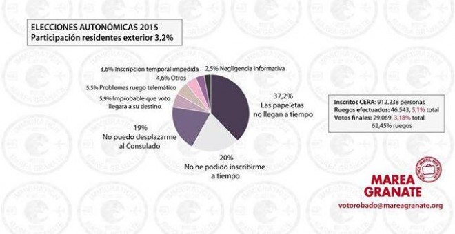 Datos de Marea Granate sobre las dificultades que viven los emigrantes españoles para poder votar / MareaGranate