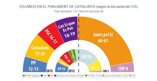 gráfico encuesta cis catalunya