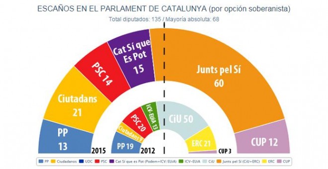 Estimación de JM&A para el Parlament de Catalunya tras el 27S tomando en cuenta el CIS de septiembre.