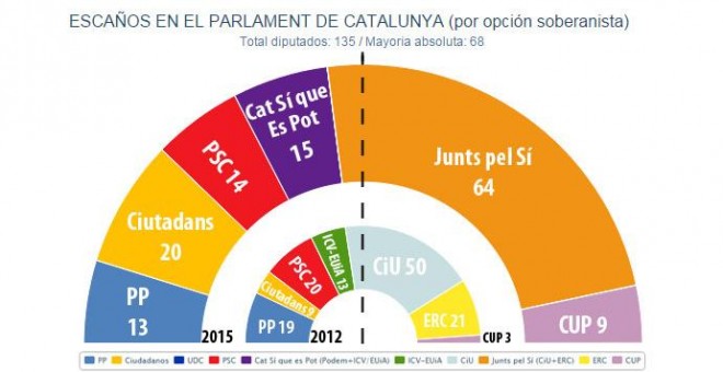 Escaños en el Parlament de Catalunya (por opción soberanista). /JM&A 18-09-2015