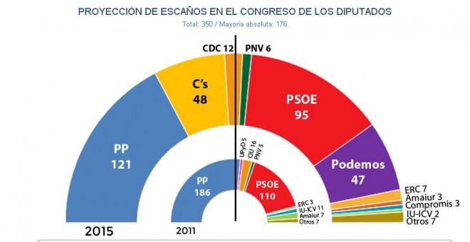 Proyección del Congreso de los Diputados tras las generales de diciembre, tomando en cuenta el resultado del 27S.