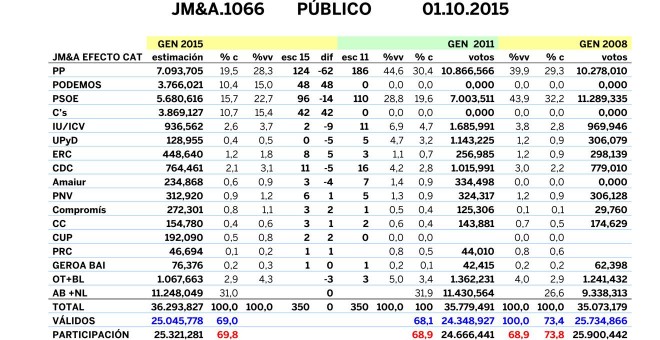 Tabla de proyecciones de JM&A para las generales, tras el 27S, comparadas con 2008 y 2011.