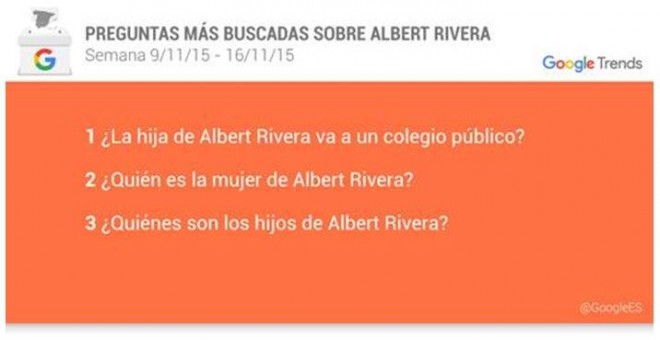 Preguntas más buscadas sobre Albert Rivera y Pedro Sánchez. /GoogleES