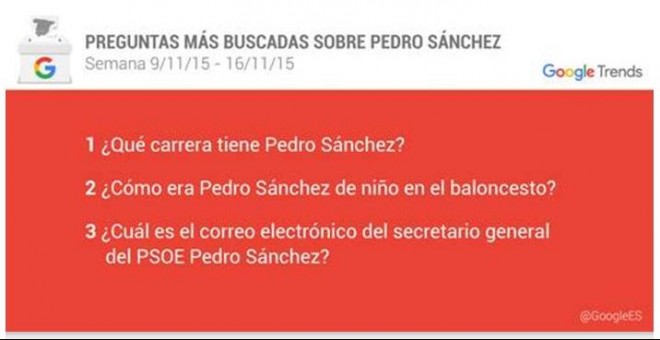 Preguntas más buscadas sobre Albert Rivera y Pedro Sánchez. /GoogleES