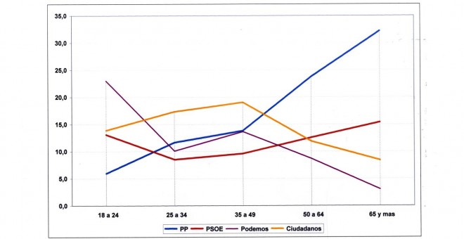 Porcentajes de votantes de los partidos por horquillas de edad.