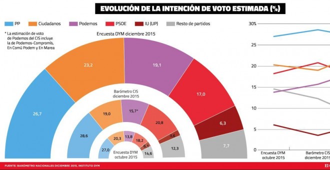 Grafico encuesta de El confidencial