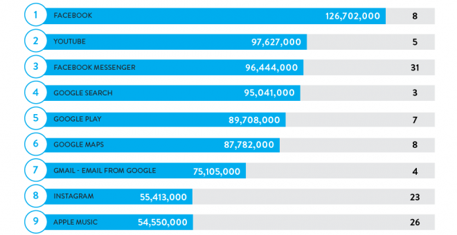 Resumen: Las 'apps' más utilizadas en 2015 desde el móvil: Facebook y YouTube