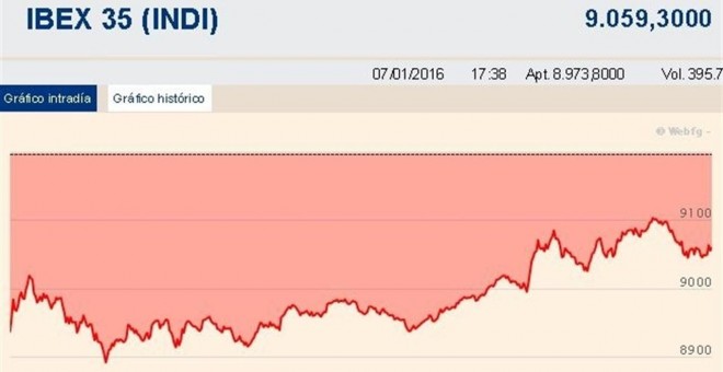 El Ibex 35 pierde un 1,5%, pero conserva la cota de los 9.000 puntos lastrado por China