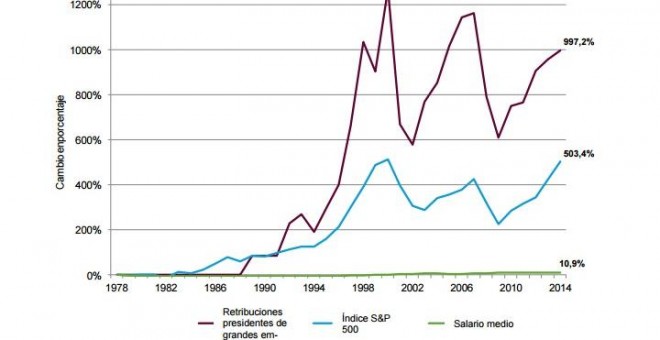 En Estados Unidos , los incrementos salariales de los presidentes de grandes empresas superan con mucho los del salario medio. EP