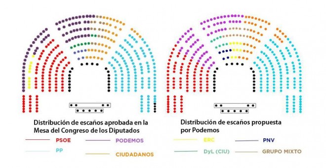 Distribución de los escaños del Hemiciclo del Congreso de los Diputados