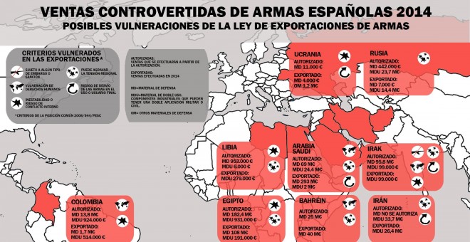 Infografía con las ventas controvertidas de armas españolas en 2014. / Centre d'Estudis per la Pau.