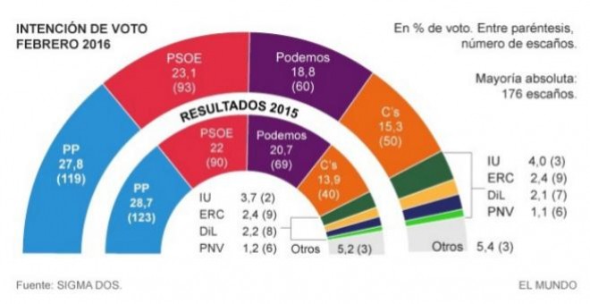 Encuesta El Mundo, 21 de febrero de 2016