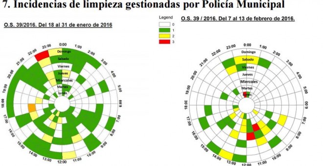 Gráficos que reflejan la disminución de las incidencias de limpieza gestionadas por la Policía Municipal.