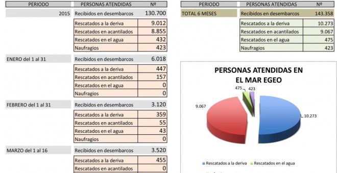 Proactiva Open Arms ha ayudado a llegar con seguridad a la costa a 143.358 personas.