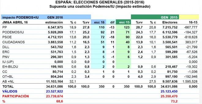 Tabla de estimaciones de JM&A, supuesta una coalición Podemos/IU. % c es porcentaje del censo y %vv porcentaje de votos válidos.
