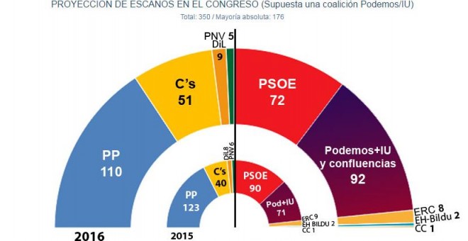 Estimación de JM&A para 'Público' en caso de unas nuevas elecciones generales en 2016, supuesta una coalición Podemos/IU.