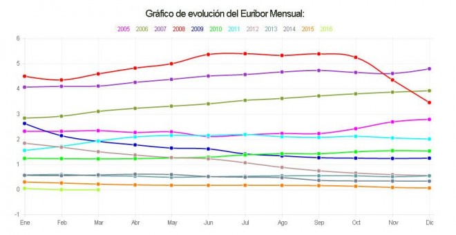 Gráfico de evolución del Euribor Mensual entre 2005 y 2016. / euribordiario.es