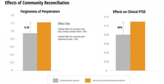 Resultados del estudio del programa de reconcilicaciones. / Imagen: Innovations for Poverty Action