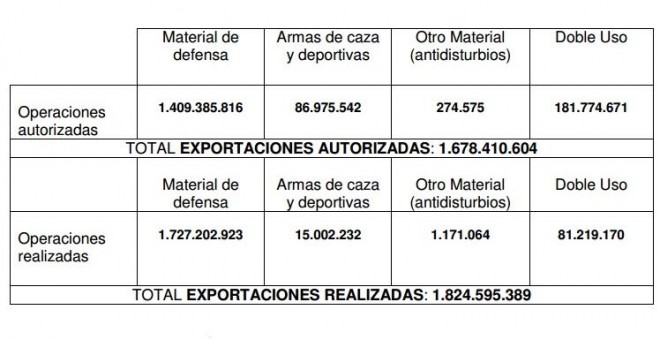 Exportaciones españolas de armas autorizadas y realizadas en el primer semestre de 2015