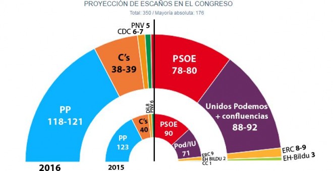 El CIS confirma el 'sorpasso': Unidos Podemos y sus aliados superarían al PSOE, al que sacan hasta 12 escaños.