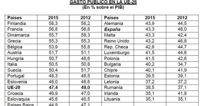 tabla gasto público países de la UE