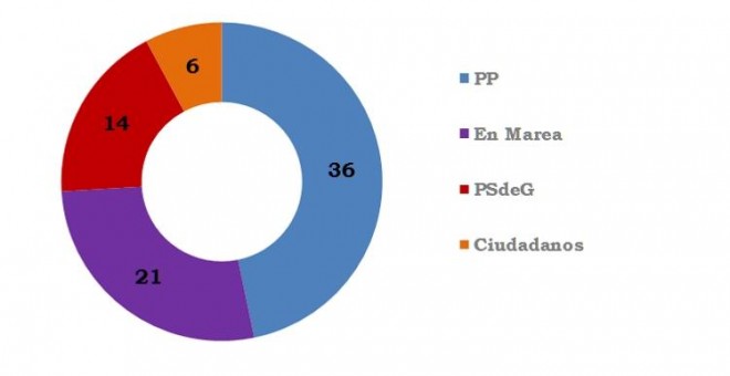 Gráfico que extrapola los datos del 26-J a nivel autonómico en Galicia