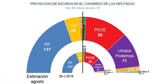 Estimación de JM&A para 'Público' en caso de unas nuevas elecciones generales, después de las del 26-J.