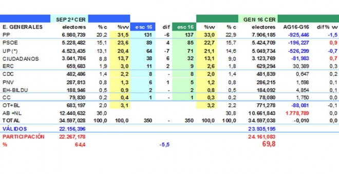 Tabla de JM&A para unas terceras generales.