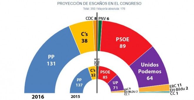 Hemiciclo Congreso tras Generales - JM&A (Septiembre-2016)