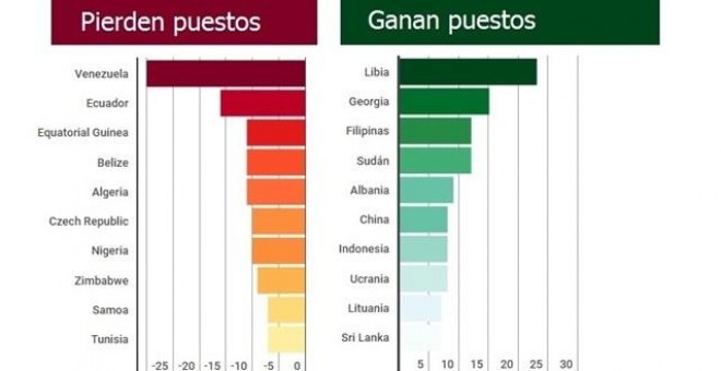 Diez países que crecerán y otros diez que caerán en el ranking mundial en los próximos cinco años. /EP