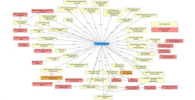 Esquema de filiales y entidades asociadas a BASF Nederland BV, incluido en el informe.