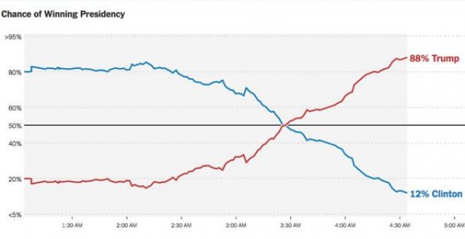 Así ha variado sido la proyección de The New York Times durante la noche.