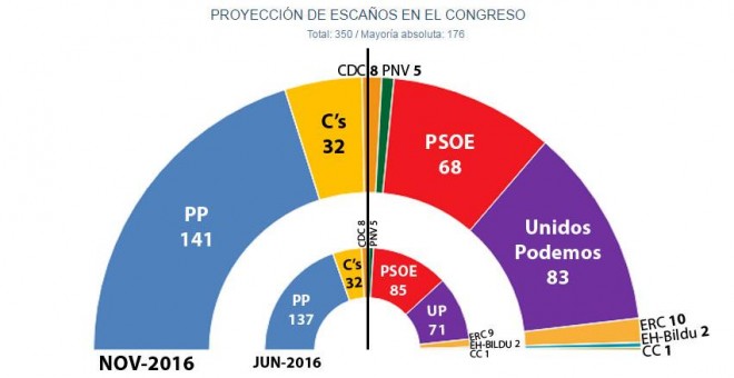 Estimación de escaños de JM&A para unas nuevas generales.