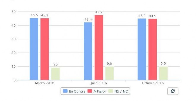 Grafico porcentual con los datos del  Barómetro de Opinión de la Generalitat sobre  la independencia de Catalunya