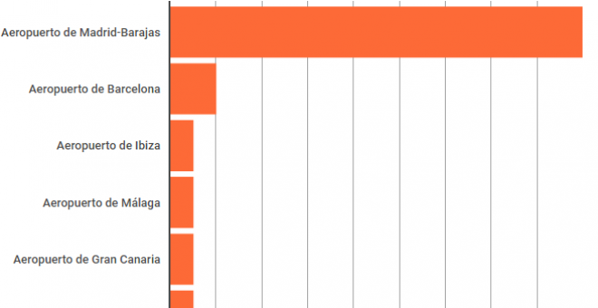 Los aeropuertos más ruidosos durante el día/ EUROPA PRESS