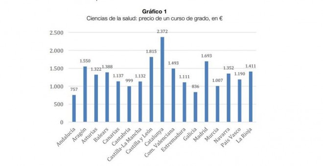 Cuánto cuesta estudiar Ciencias de la Salud